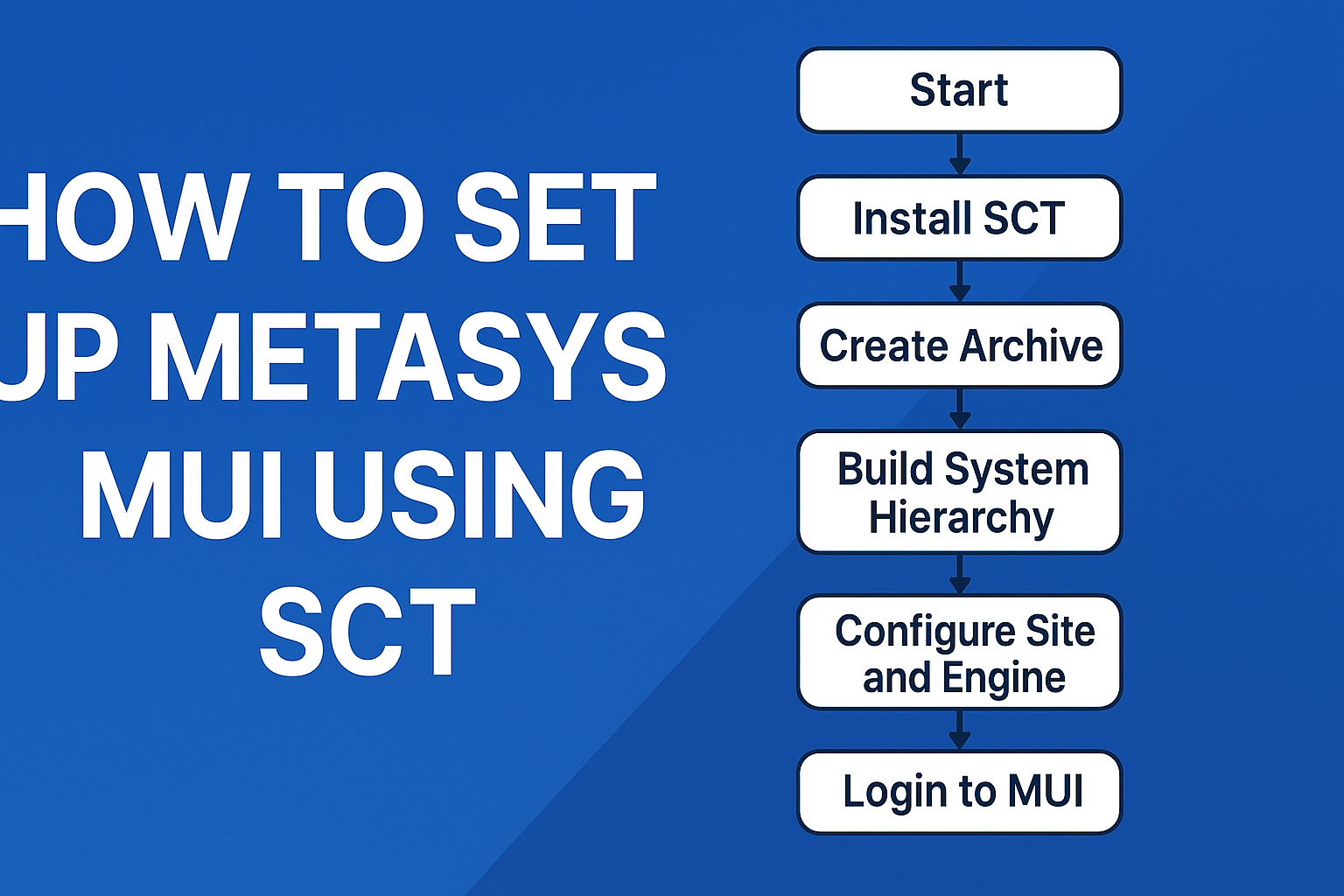 Digital thumbnail with the title 'How to Set Up Metasys MUI Using SCT' on a blue background, featuring a simple flowchart listing steps: Start, Install SCT, Create Archive, Build System Hierarchy, Configure Site and Engine, and Login to MUI.